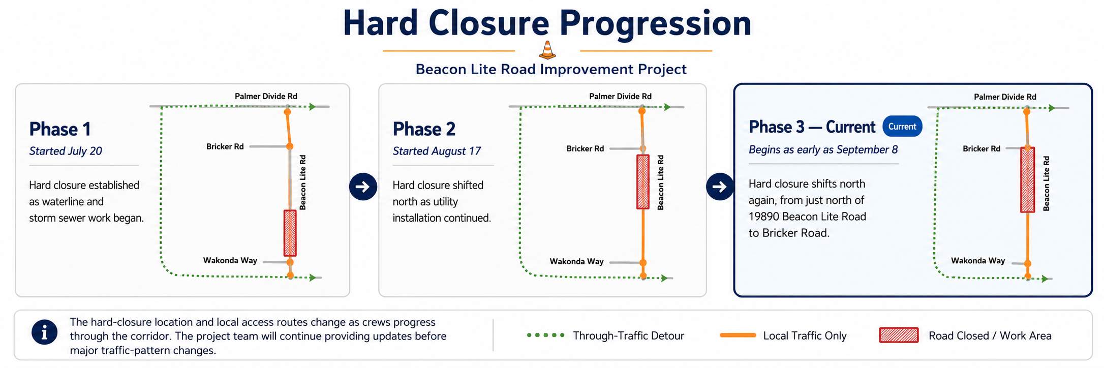 Hard Road Closure Progression graphic detailing phase 3 as the current phase. It notes hard closure shifts north again, from just north of 19890 Beacon Lite Road to Bricker Road.