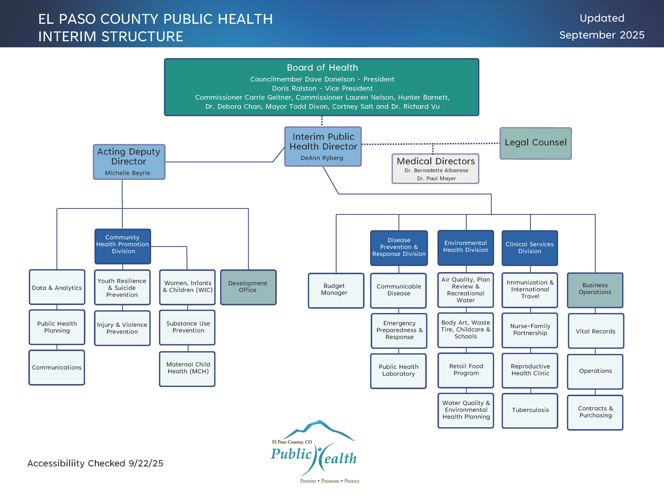 ORG CHART WITH NAMES Image of El Paso County Public Health Interim Organizational Structure Heading 1: El Paso County Public Health Interim Structure Heading 1: Updated September 2025 Heading 2: Board of Health – Dave Donelson, President; Doris Ralston, Vice President; Commissioner Carrie Geitner; Commissioner Lauren Nelson; Hunter Barnett; Dr. Debora Chan; Dr. Richard Vu; Mayor Todd Dixon and Cortney Salt Heading 3: Interim Public Health Director, DeAnn Ryberg; reporting to Interim Public Health Director – Legal Counsel and Medical Directors, Dr. Bernadette Albanese and Dr. Paul Mayer Heading 4: Acting Deputy Director, Michelle Beyrle Heading 5: Reporting to Acting Deputy Director, Michelle Beyrle – Data & Analytics Program Manager, Logan Hyder; Senior Public Health Planner, Rubba Ahram; Communications & Public Relations Manager, Adrian Stanley; Community Health Promotion Division Director, Dacia Hudson; and Development Officer, Carolyn Gery Heading 6: Reporting to Community Health Promotion Division Director, Dacia Hudson – Youth Resilience & Suicide Prevention Planner, Brittany Riffle; Injury & Violence Prevention Planner, Emma Bernick; Women, Infants & Children (WIC) Program Manager; Substance Use Prevention Division Manager, Jennifer Lange; Maternal Child Health (MCH) Division Manager, Jennifer Mussaw Heading 5: Reporting to Interim Public Health Director, DeAnn Ryberg – Budget Manager, Laruen Miremont; Disease Prevention & Response Acting Division Director, Janel McNair; Environmental Health Division Director, Kat McGarvy; Clinical Services Division Director, Summer South; Business Operations Division Manager, Kara Prisock Heading 6: Reporting to Disease Prevention & Response Acting Division Director, Janel McNair – Communicable Disease Division Manager, Haley Zachary; Emergency Preparedness & Response Division Director, Janel McNair; Public Health Laboratory Program Manager, Lisa Lemmon Heading 6: Reporting to Environmental Health Division Director, Kat McGarvy – Air Quality, Plan Review & Recreational Water Program Manager, TBD; Body Art, Waste Tire, Childcare & Schools Program Manager, Meredith Lockwood; Retail Food Program Manager, Sammi Jo Lawson; Water Quality & Environmental Health Program Manager, Kathryn Hutcheson Heading 6: Reporting to Clinical Services Division Director, Summer South – Immunization & International Travel Division Manager, Kristi Durbin; Nurse-Family Partnership Division Manager, Kara Hamby; Reproductive Health Clinic Program Manager, Jamie Morris; Tuberculosis Program Manager, Aaron Hueser Heading 6: Reporting to Business Operations Division Manager – Vital Records Program Manager, Saad Louaked; Operations Supervisor, James (JB) Baumgartner; Contracts & Purchasing Coordinator, Deion Fraire Accessibility Checked 9/22/25 Logo El Paso County, CO Public Health ORG CHART WITHOUT NAMES Image of El Paso County Public Health Interim Organizational Structure Header: El Paso County Public Health Interim Structure Header: Updated September 2025 Heading 2: Board of Health – Dave Donelson, President; Doris Ralston, Vice President; Commissioner Carrie Geitner; Commissioner Lauren Nelson; Hunter Barnett; Dr. Debora Chan; Dr. Richard Vu; Mayor Todd Dixon and Cortney Salt Level 1: Interim Public Health Director, DeAnn Ryberg; reporting to Interim Public Health Director – Legal Counsel and Medical Directors, Dr. Bernadette Albanese and Dr. Paul Mayer Level 2: Acting Deputy Director, Michelle Beyrle Level 3 – Reporting to Acting Deputy Director, Michelle Beyrle: Data & Analytics, Public Health Planning, Communications, Community Health Promotion Division and Development Office Level 4 - Programs reporting to Community Health Promotion Division: Youth Resilience & Suicide Prevention; Injury & Violence Prevention; Women, Infants & Children (WIC); Substance Use Prevention; Maternal Child Health (MCH) Level 3 – Reporting to Interim Public Health Director, DeAnn Ryberg: Budget Manager, Disease Prevention & Response Division; Environmental Health Division; Clinical Services Division; Business Operations Level 4 - Programs reporting to Disease Prevention & Response Division: Communicable Disease, Emergency Preparedness & Response, Public Health Laboratory Level 4 – Programs reporting to Environmental Health Division: Air Quality, Plan Review & Recreational Water; Body Art, Waste Tire, Childcare & Schools; Retail Food; Water Quality & Environmental Health Planning Level 4 – Programs reporting to Clinical Services Division: Immunization & International Travel; Nurse-Family Partnership; Reproductive Health Clinic; Tuberculosis Level 4 – Programs reporting to Business Operations: Vital Records; Operations; Contracts & Purchasing Accessibility Checked 9/22/25 Logo El Paso County, CO Public Health