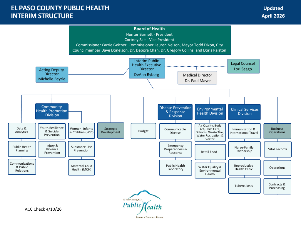 Image of El Paso County Public Health Interim Organizational Structure Header: El Paso County Public Health Interim Structure Header: Updated April 2026 Heading 2: Board of Health – Hunter Barnett, President; Cortney Salt, Vice President; Commissioner Carrie Geitner; Commissioner Lauren Nelson; Mayor Todd Dixon; City Councilmember Dave Donelson; Dr. Debora Chan; Dr. Gregory Collins; and Doris Ralston Level 1: Interim Public Health Executive Director, DeAnn Ryberg; reporting to Interim Public Health Executive Director – Legal Counsel, Lori Seago, and Medical Director, Dr. Paul Mayer Level 2: Acting Deputy Director, Michelle Beyrle Level 3 – Reporting to Acting Deputy Director, Michelle Beyrle: Data & Analytics, Public Health Planning; Communications and Public Relations; Community Health Promotion Division; Development Office Level 4 - Programs reporting to Community Health Promotion Division: Youth Resilience & Suicide Prevention; Injury & Violence Prevention; Women, Infants & Children (WIC); Substance Use Prevention; Maternal Child Health (MCH) Level 3 – Reporting to Interim Public Health Executive Director, DeAnn Ryberg: Budget Manager; Disease Prevention & Response Division; Environmental Health Division; Clinical Services Division; Business Operations Division Level 4 - Programs reporting to Disease Prevention & Response Division: Communicable Disease; Emergency Preparedness & Response; and Public Health Laboratory Level 4 – Programs reporting to Environmental Health Division: SCWAB; Retail Food; Water Quality & Environmental Health Level 4 – Programs reporting to Clinical Services Division: Immunization & International Travel; Nurse-Family Partnership; Reproductive Health Clinic; Tuberculosis Level 4 – Programs reporting to Business Operations Division: Vital Records; Operations; Contracts & Purchasing Accessibility Checked 4/10/26 Logo El Paso County, CO Public Health