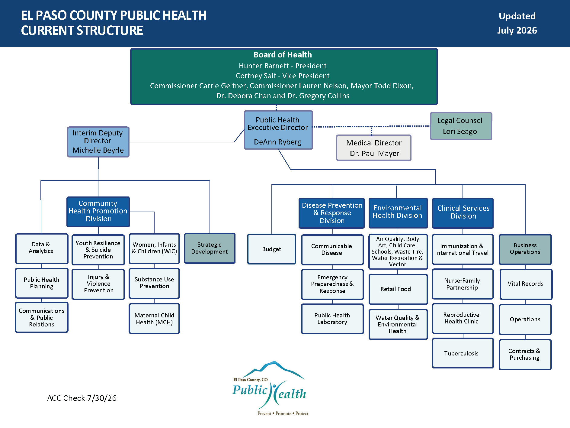 Image: El Paso County Public Health Current Organizational Structure Header: El Paso County Public Health Current Structure Header: Updated July 2026 Heading 2: Board of Health – Hunter Barnett, President; Cortney Salt, Vice President; Commissioner Carrie Geitner; Commissioner Lauren Nelson; Mayor Todd Dixon; Dr. Debora Chan and Dr. Gregory Collins Level 1: Public Health Executive Director, DeAnn Ryberg; reporting to Public Health Executive Director – Legal Counsel, Lori Seago, and Medical Director, Dr. Paul Mayer Level 2: Interim Deputy Director, Michelle Beyrle Level 3 – Reporting to Interim Deputy Director, Michelle Beyrle: Data & Analytics, Public Health Planning; Communications and Public Relations; Community Health Promotion Division; Development Office Level 4 - Programs reporting to Community Health Promotion Division: Youth Resilience & Suicide Prevention; Injury & Violence Prevention; Women, Infants & Children (WIC); Substance Use Prevention; Maternal Child Health (MCH) Level 3 – Reporting to Public Health Executive Director, DeAnn Ryberg: Budget Manager; Disease Prevention & Response Division; Environmental Health Division; Clinical Services Division; Business Operations Division Level 4 - Programs reporting to Disease Prevention & Response Division: Communicable Disease; Emergency Preparedness & Response; and Public Health Laboratory Level 4 – Programs reporting to Environmental Health Division: SCWAB; Retail Food; Water Quality & Environmental Health Level 4 – Programs reporting to Clinical Services Division: Immunization & International Travel; Nurse-Family Partnership; Reproductive Health Clinic; Tuberculosis Level 4 – Programs reporting to Business Operations Division: Vital Records; Operations; Contracts & Purchasing ACC Check 7/30/26 Logo El Paso County, CO Public Health