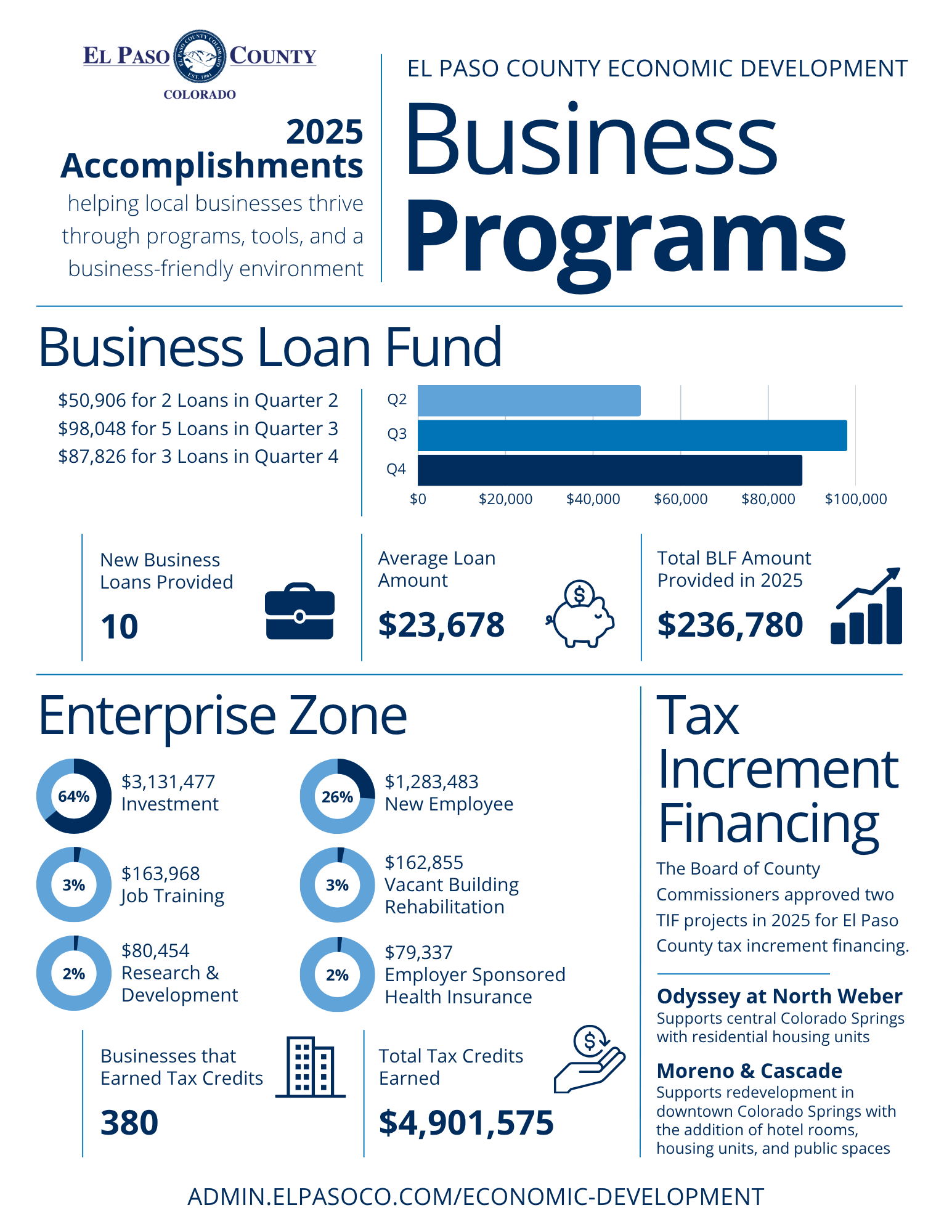 2025 Business Annual Accomplishments