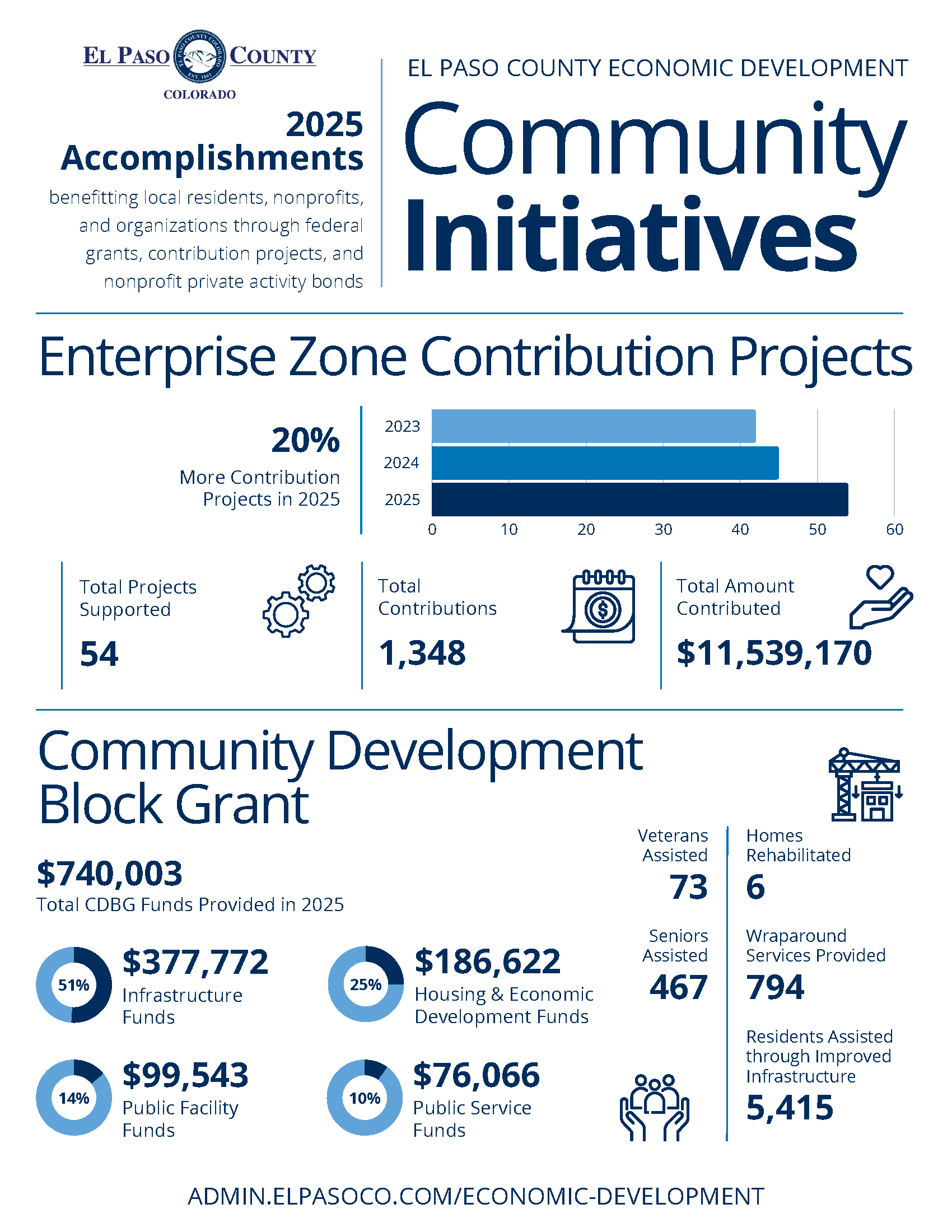 2025 Community Annual Accomplishments