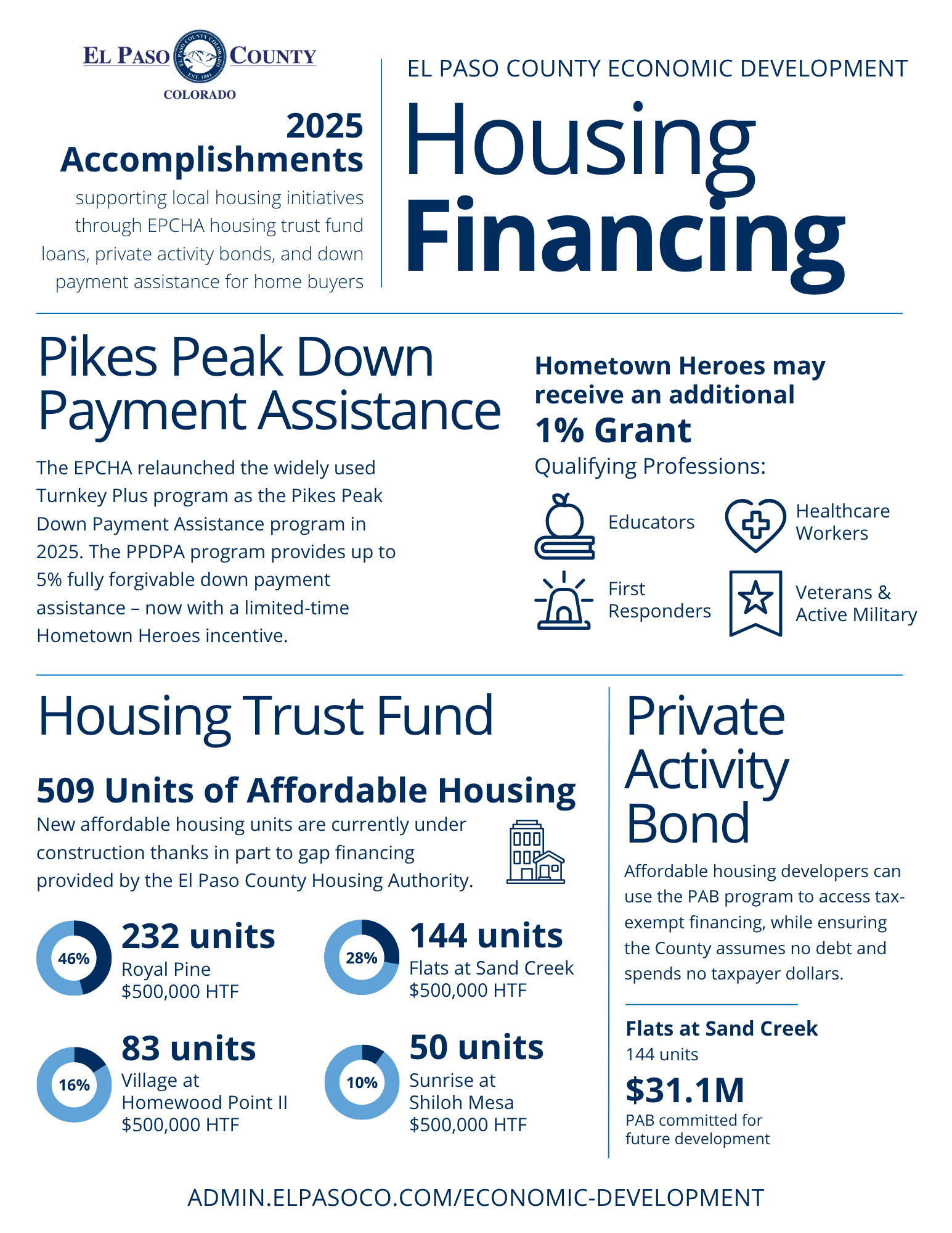 2025 Housing Annual Accomplishments