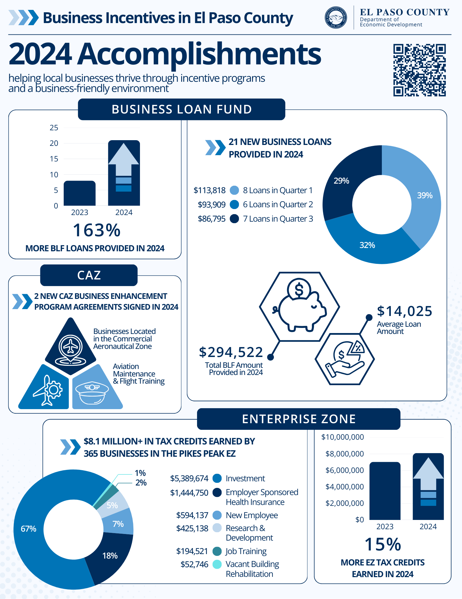 Business Accomplishments 2024
