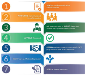 C-PACE - El Paso County Administration