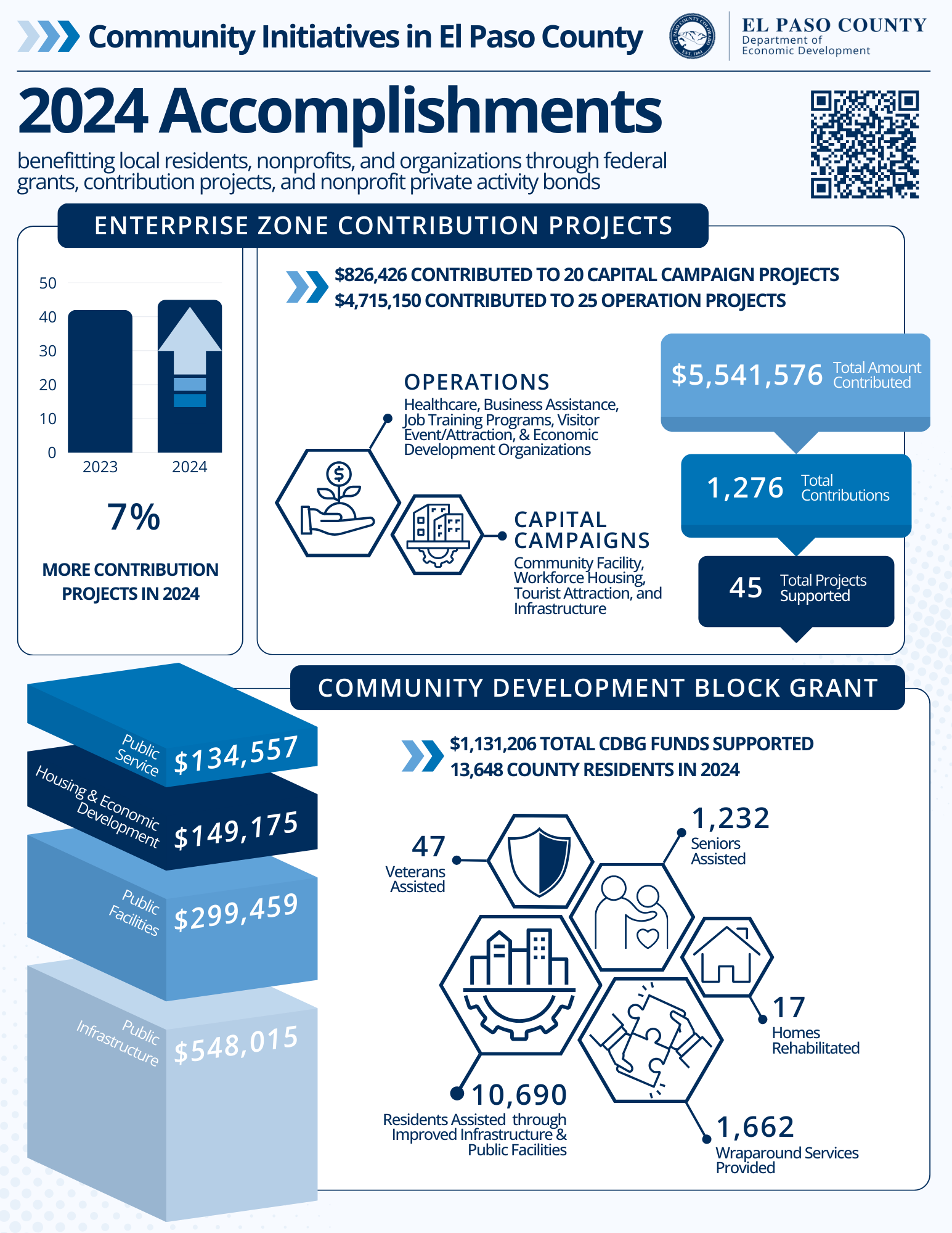 Community Accomplishments 2024