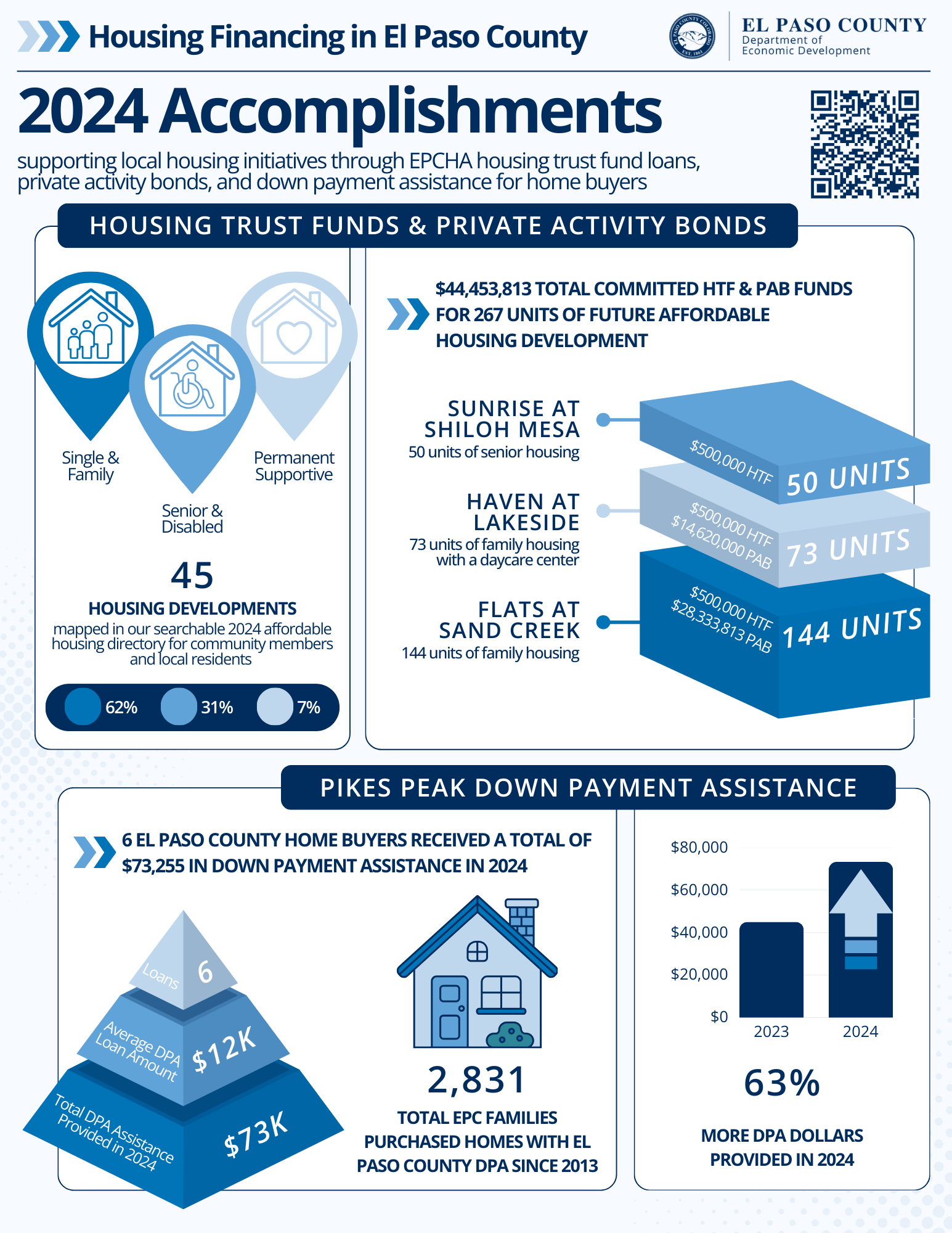 Housing Accomplishments 2024